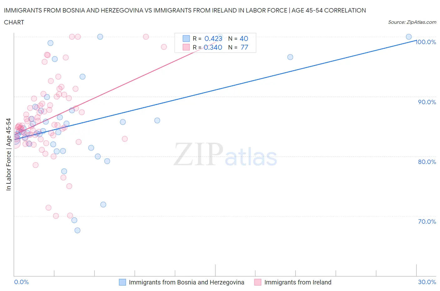 Immigrants from Bosnia and Herzegovina vs Immigrants from Ireland In Labor Force | Age 45-54