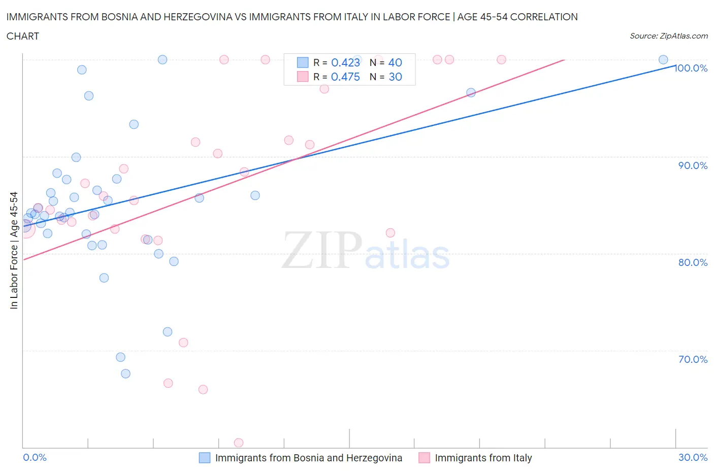 Immigrants from Bosnia and Herzegovina vs Immigrants from Italy In Labor Force | Age 45-54