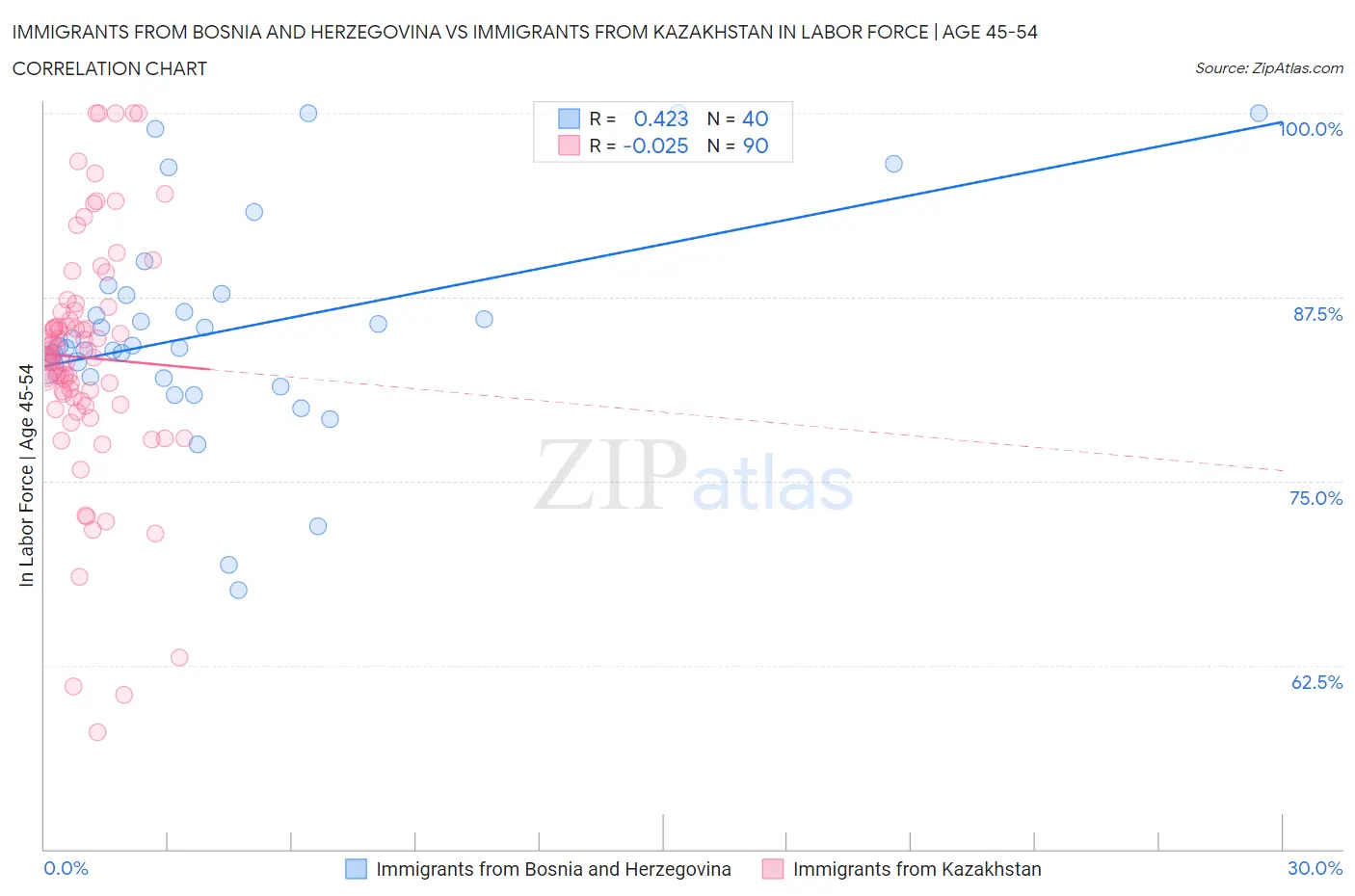 Immigrants from Bosnia and Herzegovina vs Immigrants from Kazakhstan In Labor Force | Age 45-54