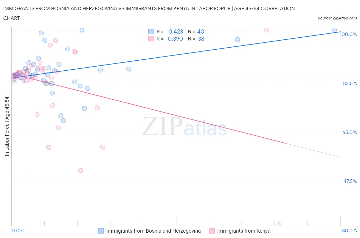 Immigrants from Bosnia and Herzegovina vs Immigrants from Kenya In Labor Force | Age 45-54