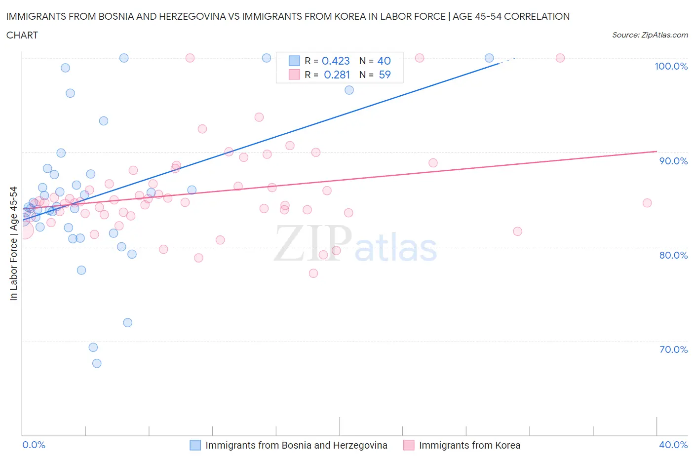 Immigrants from Bosnia and Herzegovina vs Immigrants from Korea In Labor Force | Age 45-54