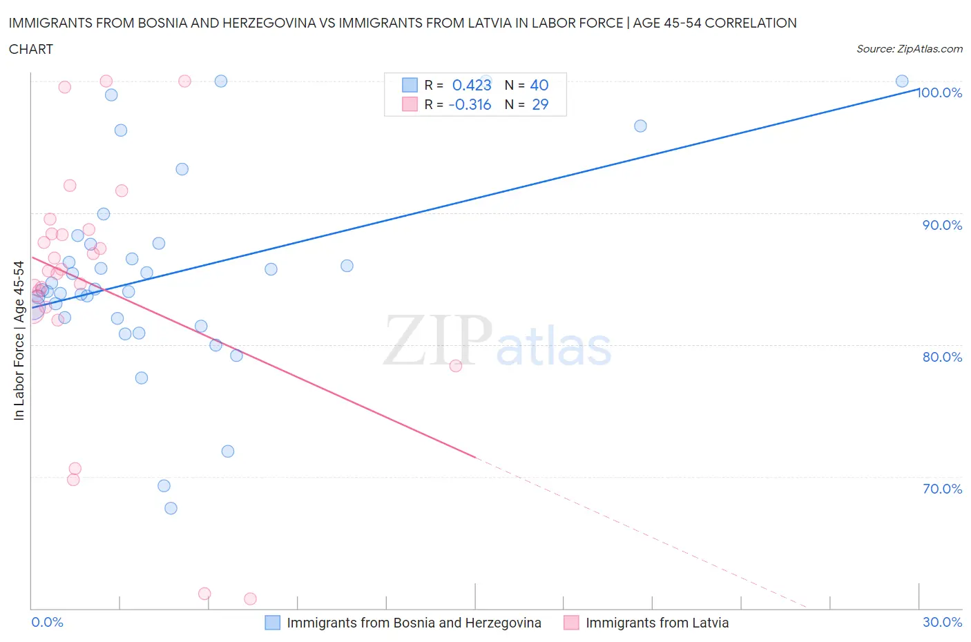 Immigrants from Bosnia and Herzegovina vs Immigrants from Latvia In Labor Force | Age 45-54
