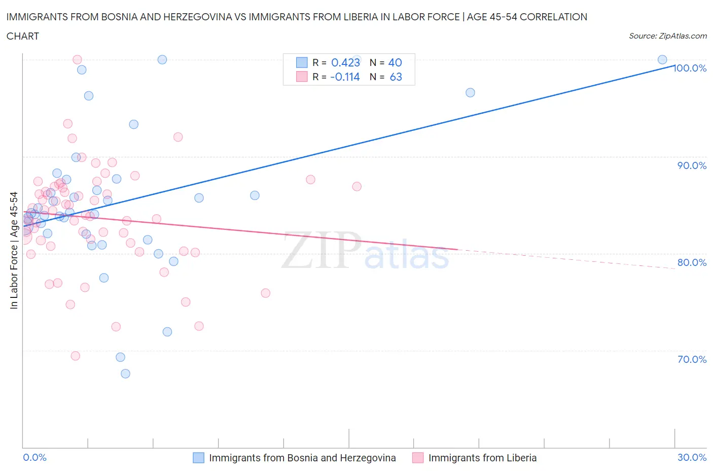 Immigrants from Bosnia and Herzegovina vs Immigrants from Liberia In Labor Force | Age 45-54
