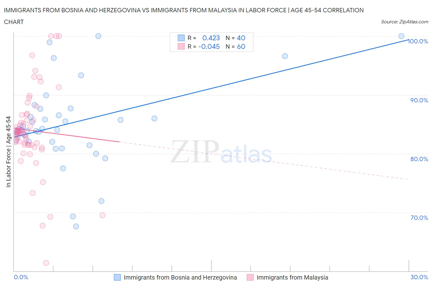 Immigrants from Bosnia and Herzegovina vs Immigrants from Malaysia In Labor Force | Age 45-54