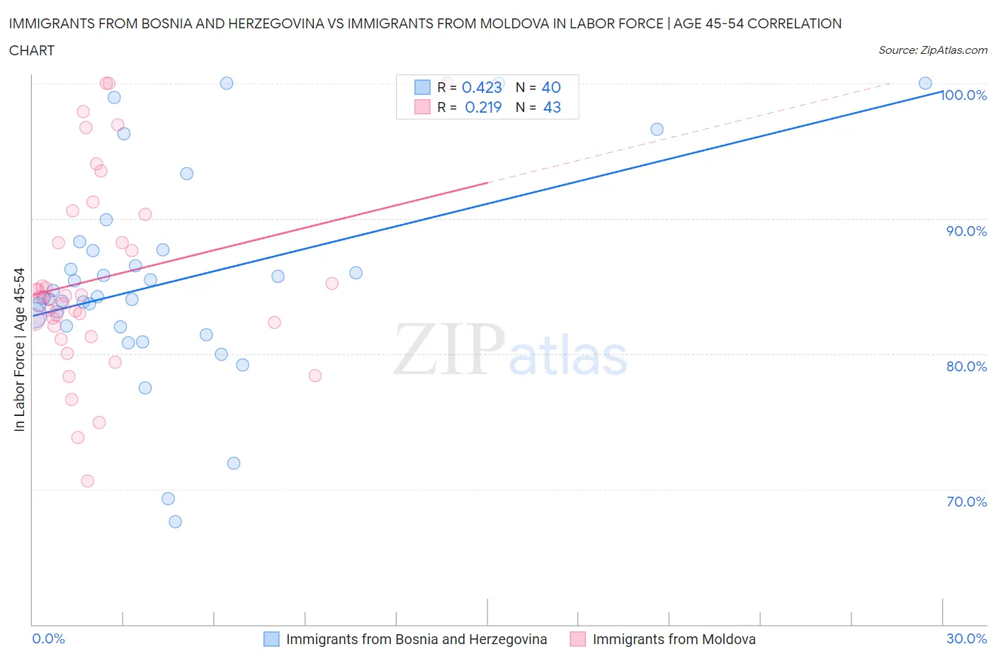 Immigrants from Bosnia and Herzegovina vs Immigrants from Moldova In Labor Force | Age 45-54
