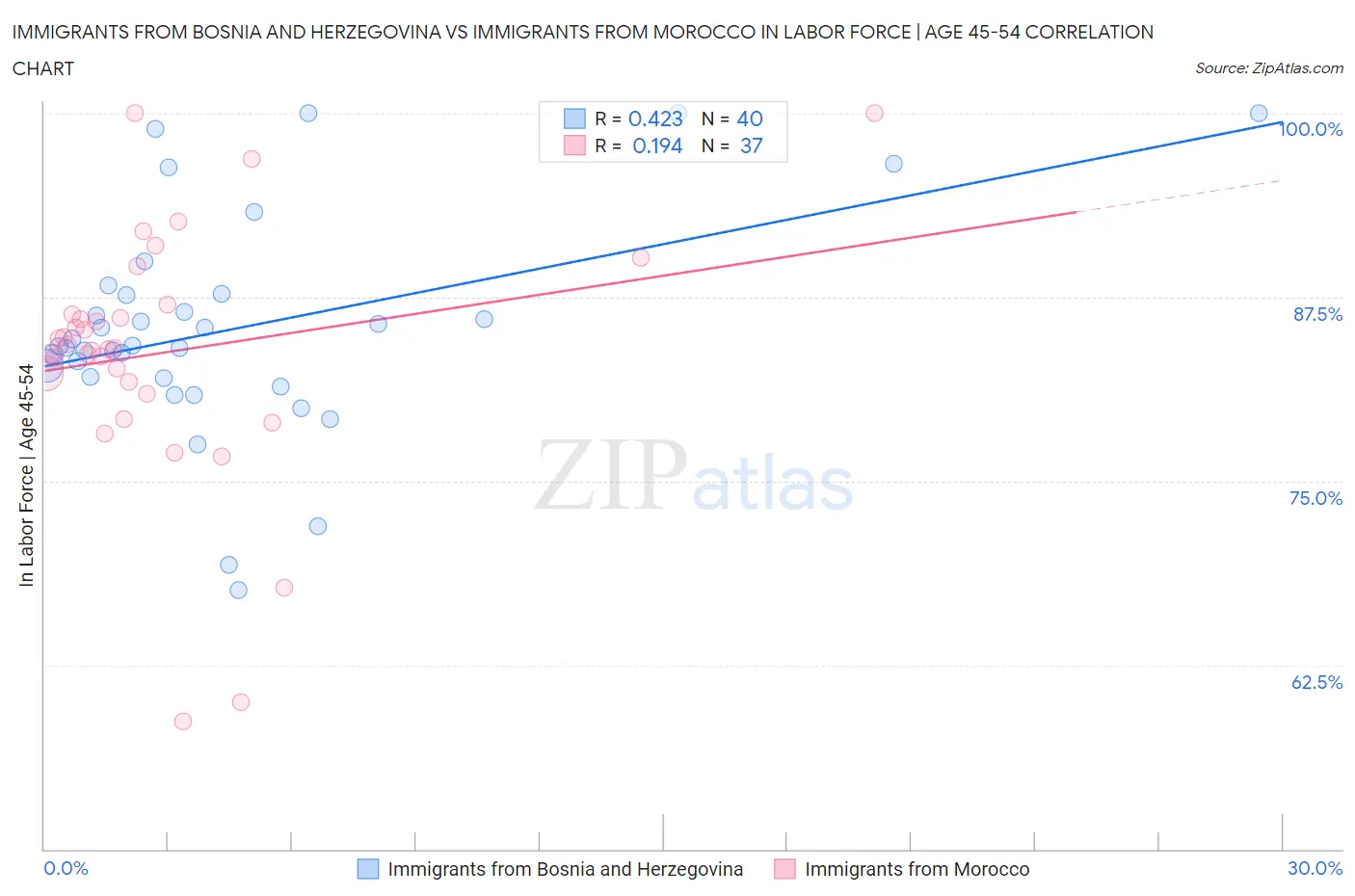 Immigrants from Bosnia and Herzegovina vs Immigrants from Morocco In Labor Force | Age 45-54
