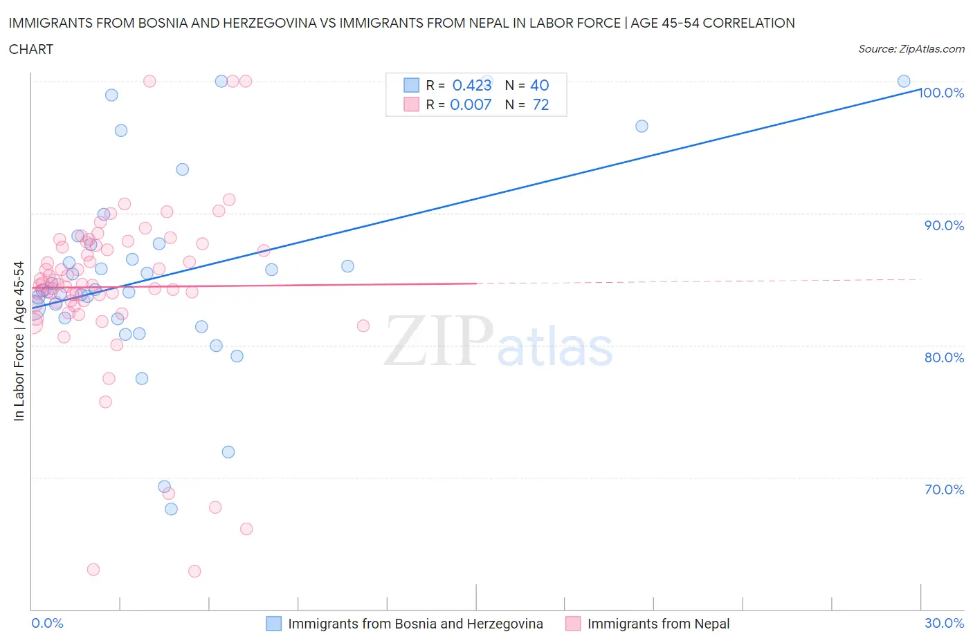 Immigrants from Bosnia and Herzegovina vs Immigrants from Nepal In Labor Force | Age 45-54