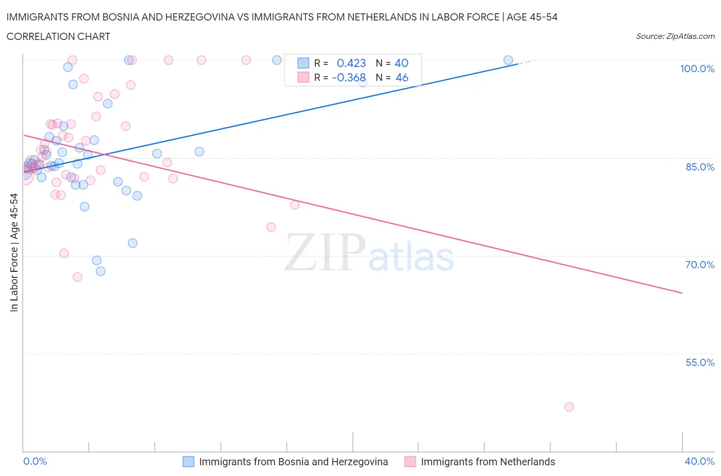 Immigrants from Bosnia and Herzegovina vs Immigrants from Netherlands In Labor Force | Age 45-54