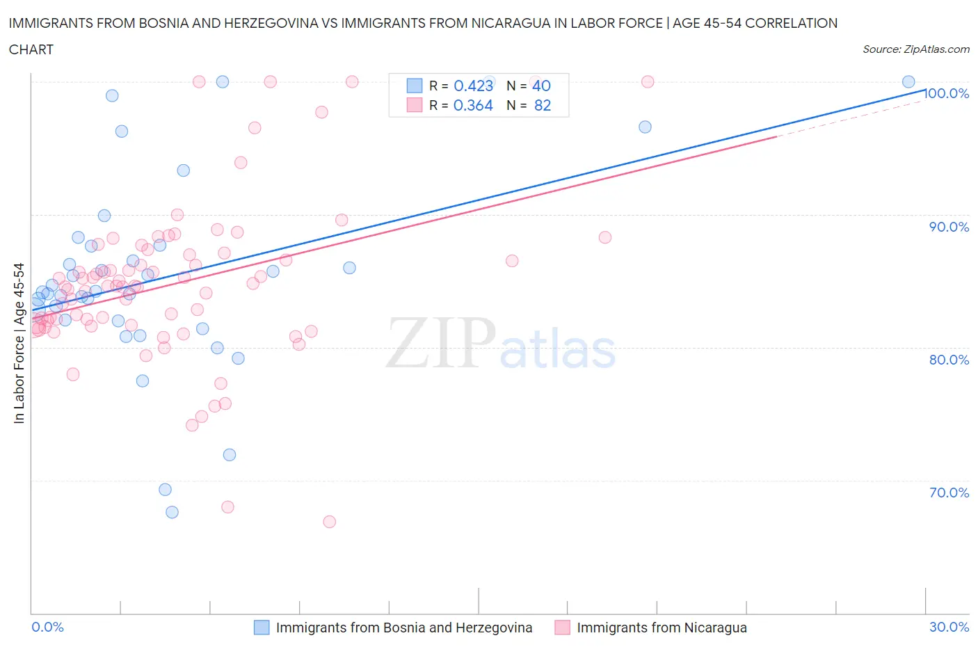 Immigrants from Bosnia and Herzegovina vs Immigrants from Nicaragua In Labor Force | Age 45-54