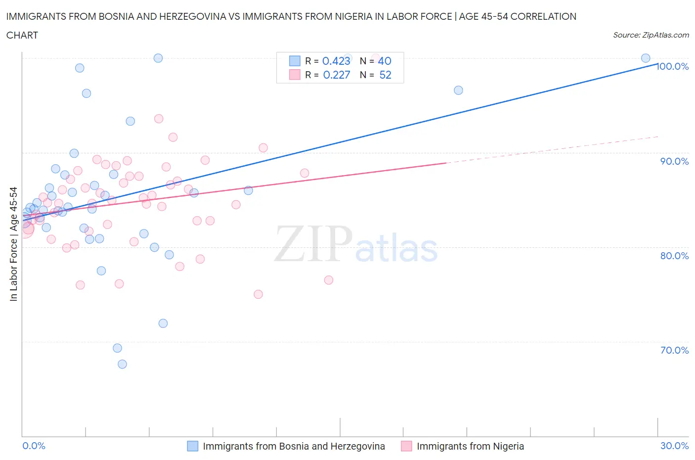 Immigrants from Bosnia and Herzegovina vs Immigrants from Nigeria In Labor Force | Age 45-54