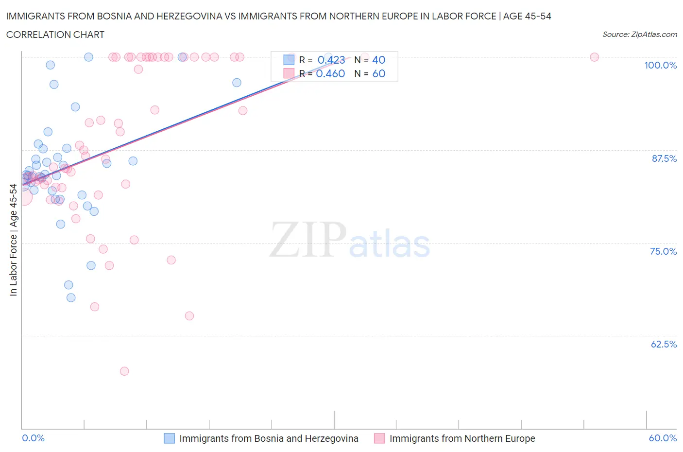 Immigrants from Bosnia and Herzegovina vs Immigrants from Northern Europe In Labor Force | Age 45-54