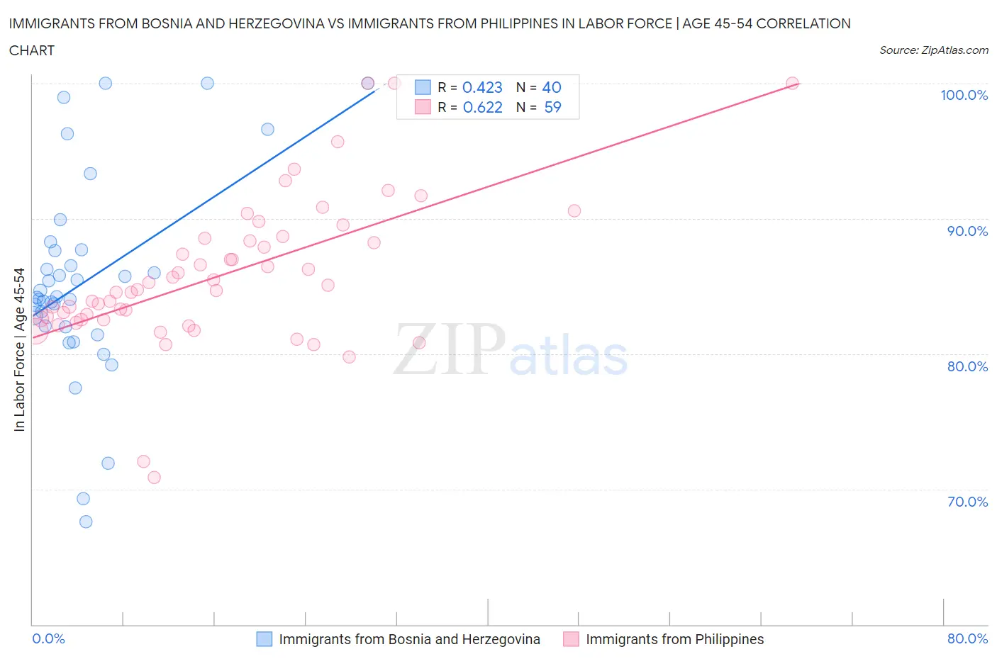 Immigrants from Bosnia and Herzegovina vs Immigrants from Philippines In Labor Force | Age 45-54