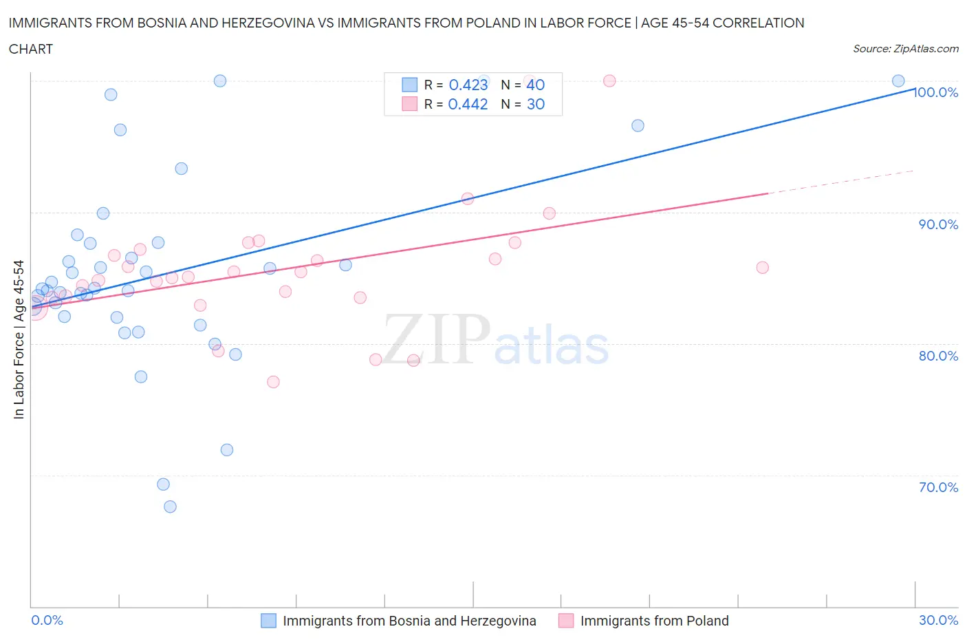 Immigrants from Bosnia and Herzegovina vs Immigrants from Poland In Labor Force | Age 45-54