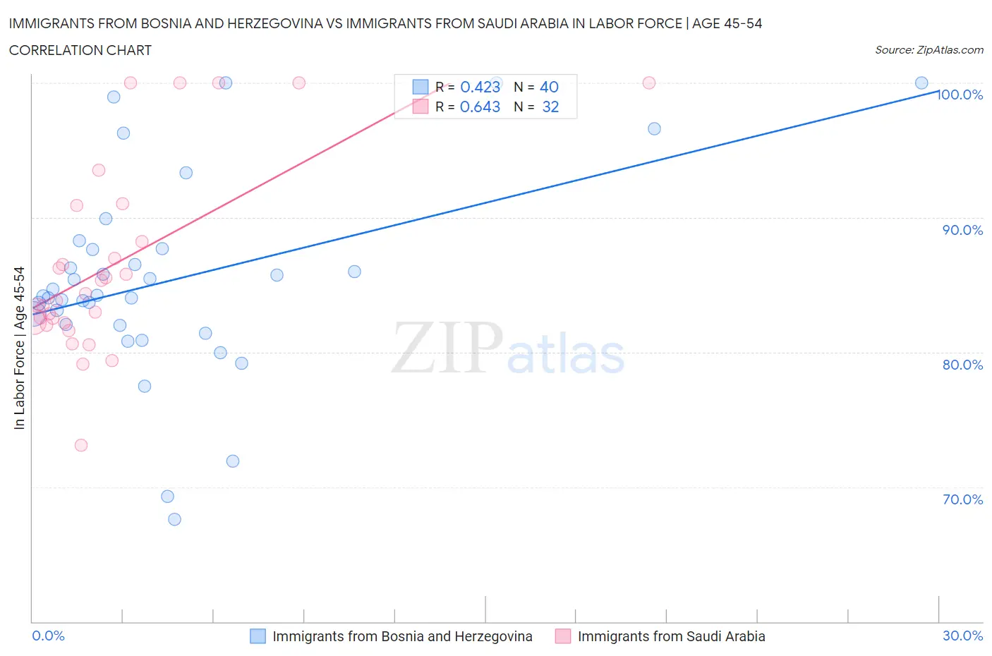 Immigrants from Bosnia and Herzegovina vs Immigrants from Saudi Arabia In Labor Force | Age 45-54