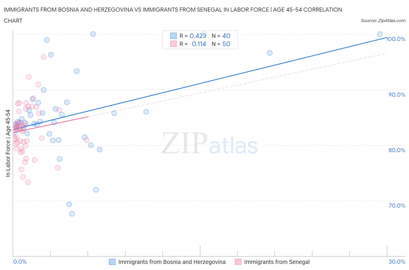 Immigrants from Bosnia and Herzegovina vs Immigrants from Senegal In Labor Force | Age 45-54