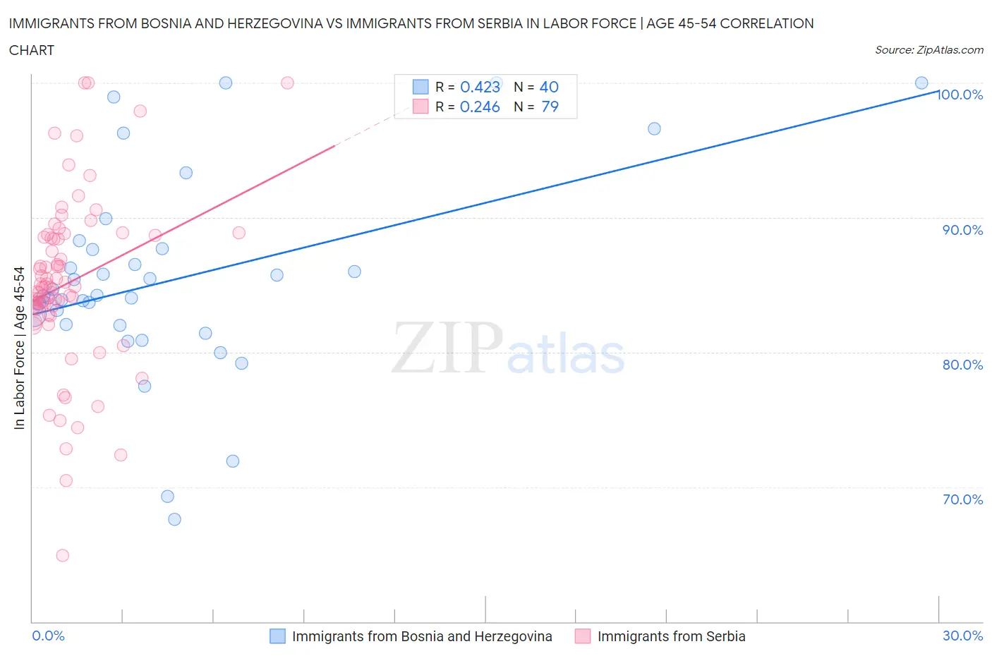 Immigrants from Bosnia and Herzegovina vs Immigrants from Serbia In Labor Force | Age 45-54