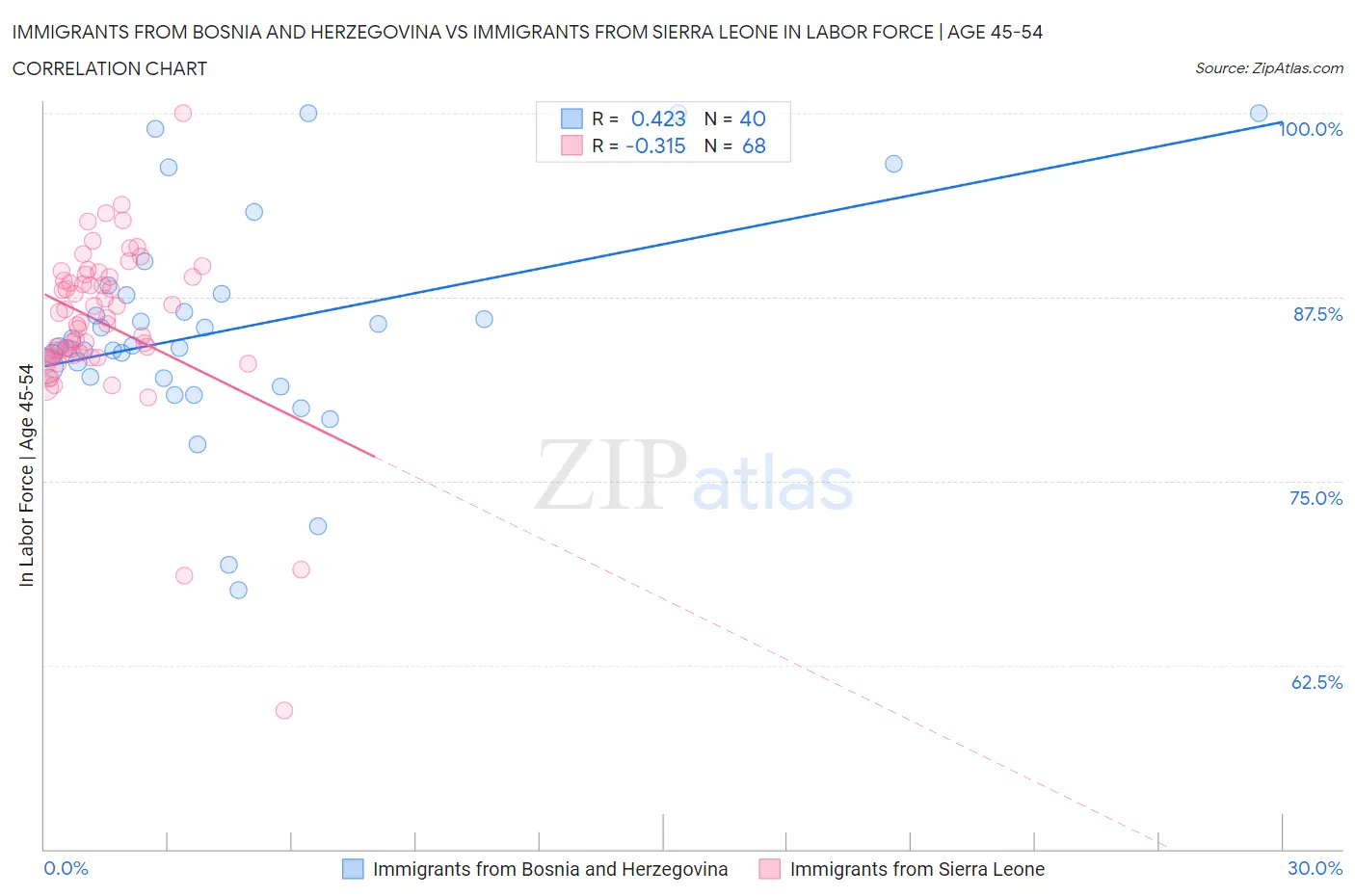 Immigrants from Bosnia and Herzegovina vs Immigrants from Sierra Leone In Labor Force | Age 45-54