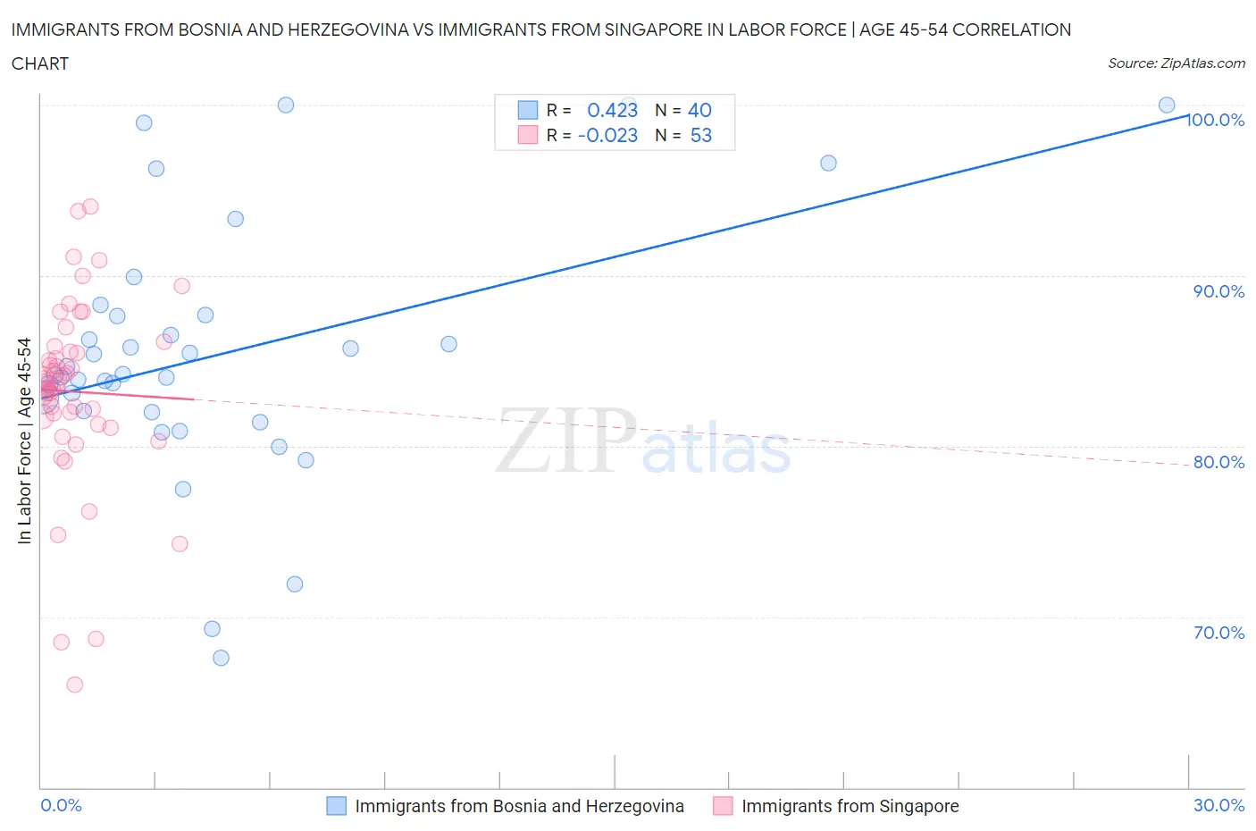 Immigrants from Bosnia and Herzegovina vs Immigrants from Singapore In Labor Force | Age 45-54