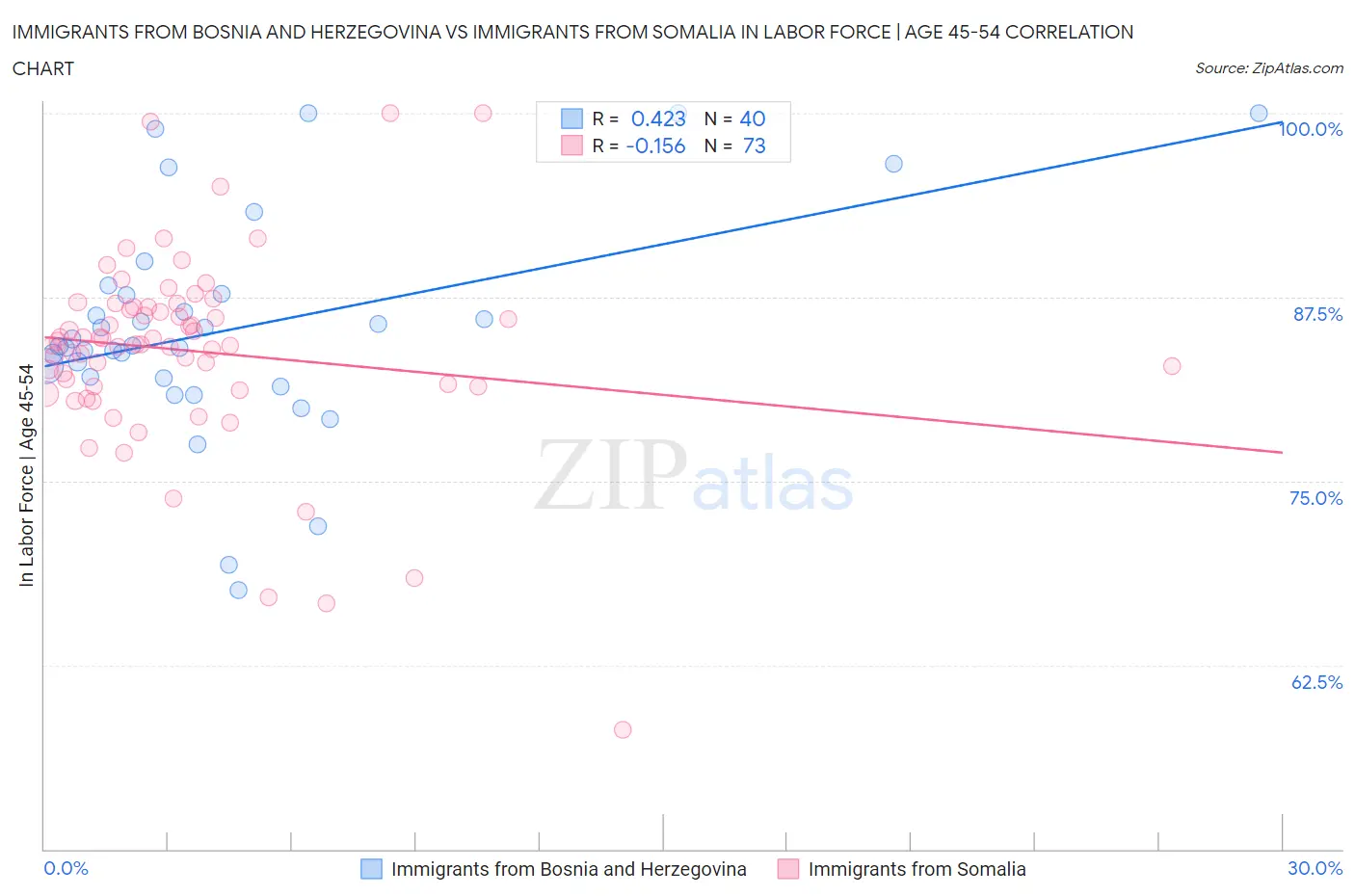 Immigrants from Bosnia and Herzegovina vs Immigrants from Somalia In Labor Force | Age 45-54