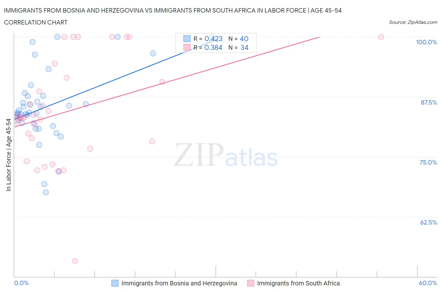 Immigrants from Bosnia and Herzegovina vs Immigrants from South Africa In Labor Force | Age 45-54