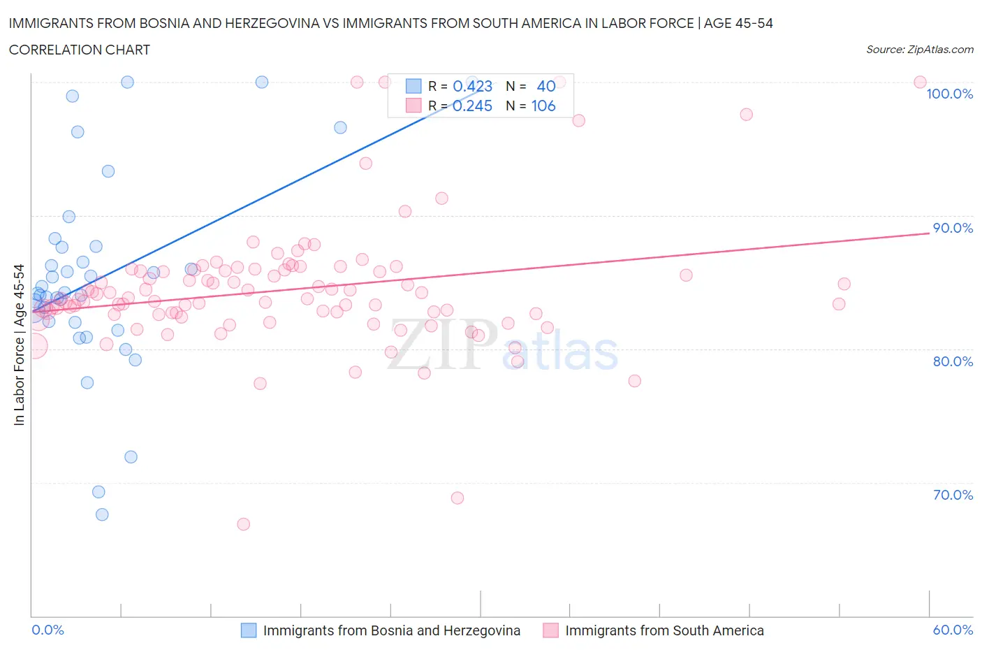 Immigrants from Bosnia and Herzegovina vs Immigrants from South America In Labor Force | Age 45-54
