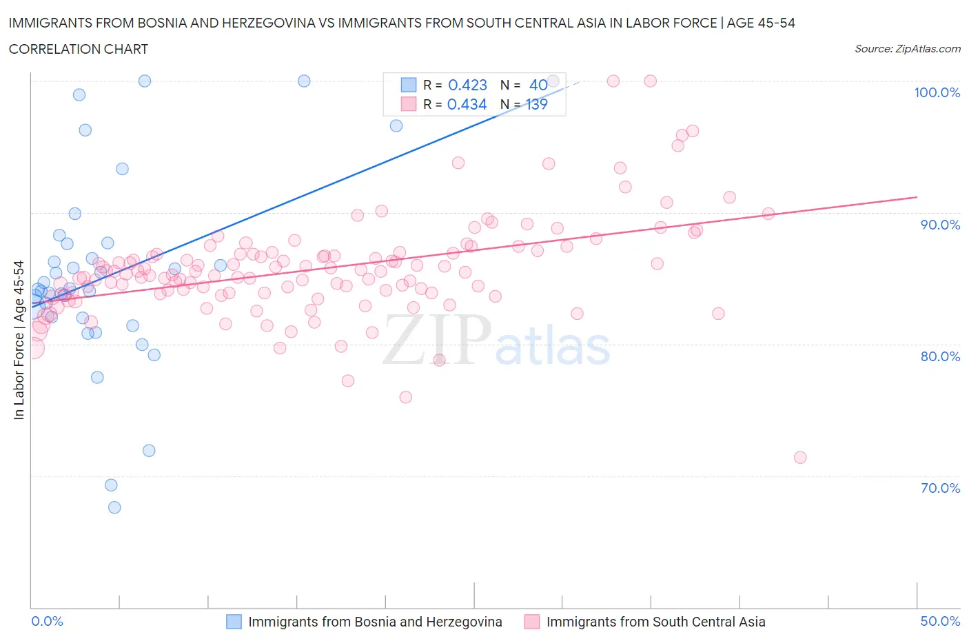 Immigrants from Bosnia and Herzegovina vs Immigrants from South Central Asia In Labor Force | Age 45-54