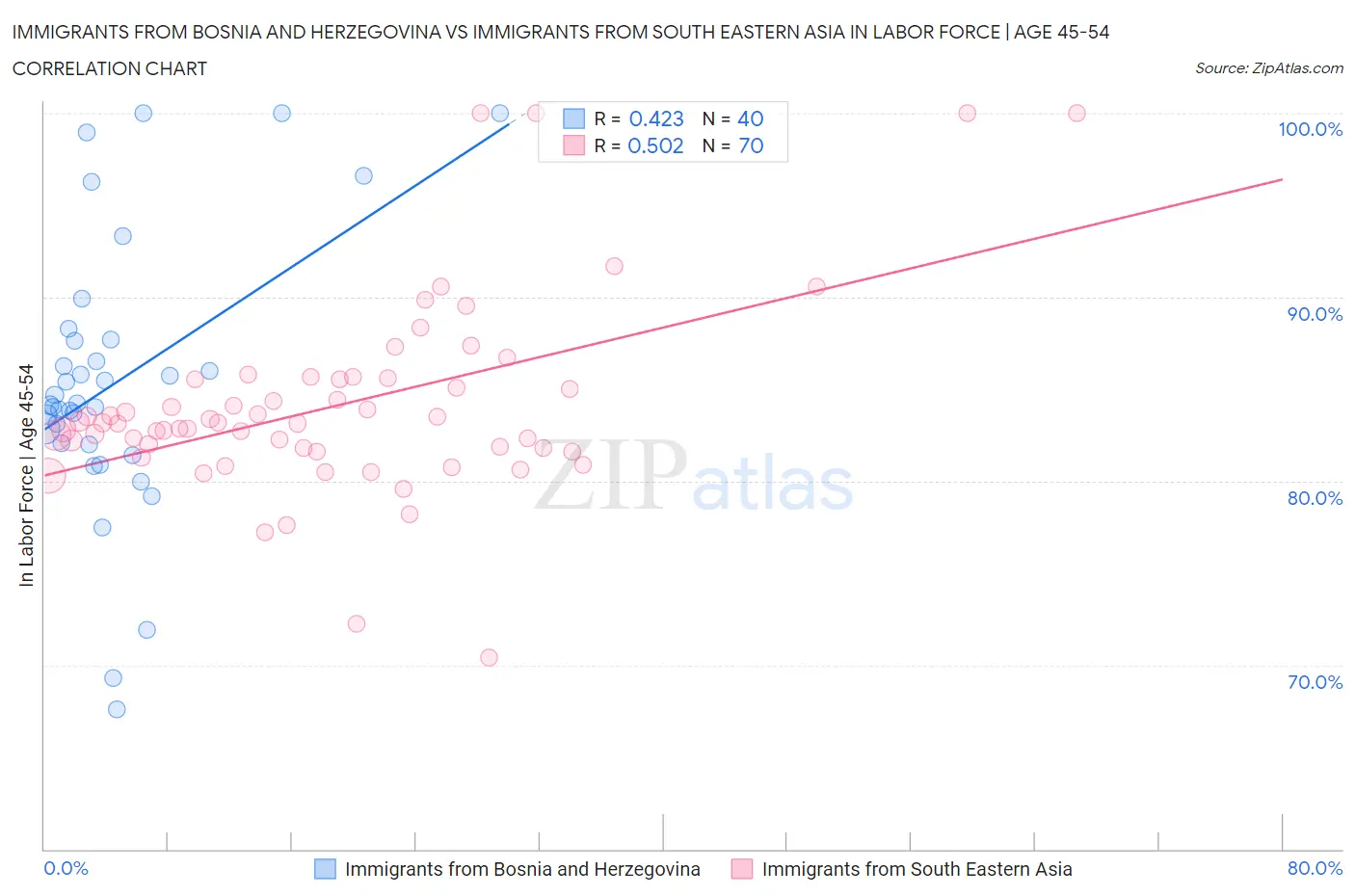 Immigrants from Bosnia and Herzegovina vs Immigrants from South Eastern Asia In Labor Force | Age 45-54
