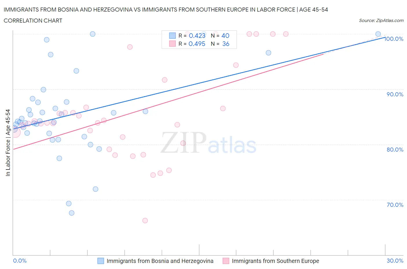 Immigrants from Bosnia and Herzegovina vs Immigrants from Southern Europe In Labor Force | Age 45-54