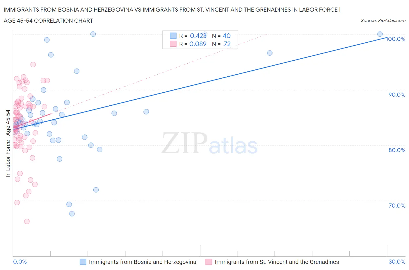 Immigrants from Bosnia and Herzegovina vs Immigrants from St. Vincent and the Grenadines In Labor Force | Age 45-54