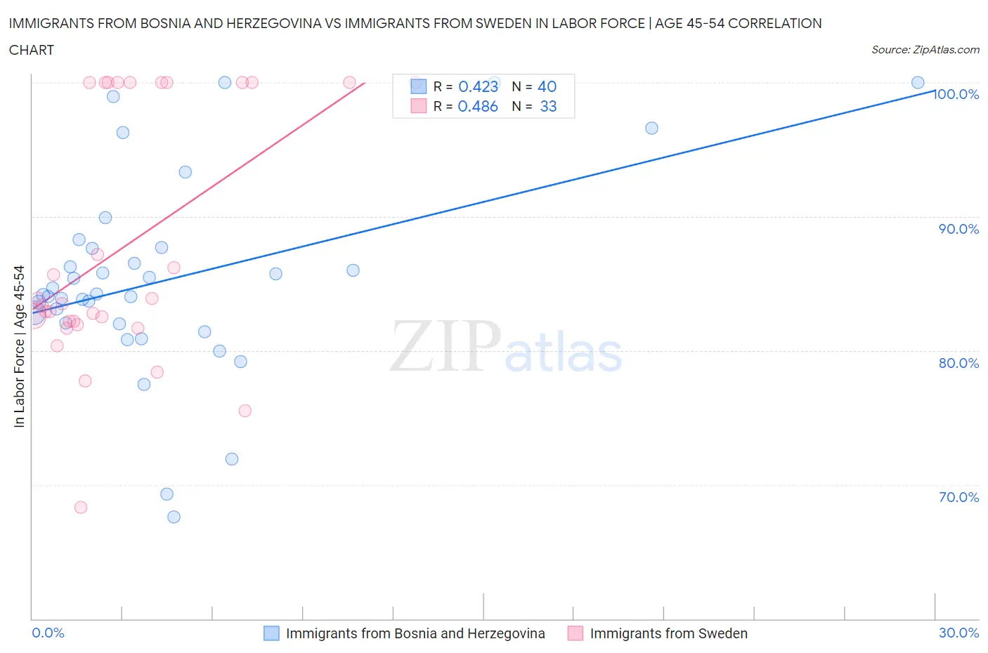 Immigrants from Bosnia and Herzegovina vs Immigrants from Sweden In Labor Force | Age 45-54