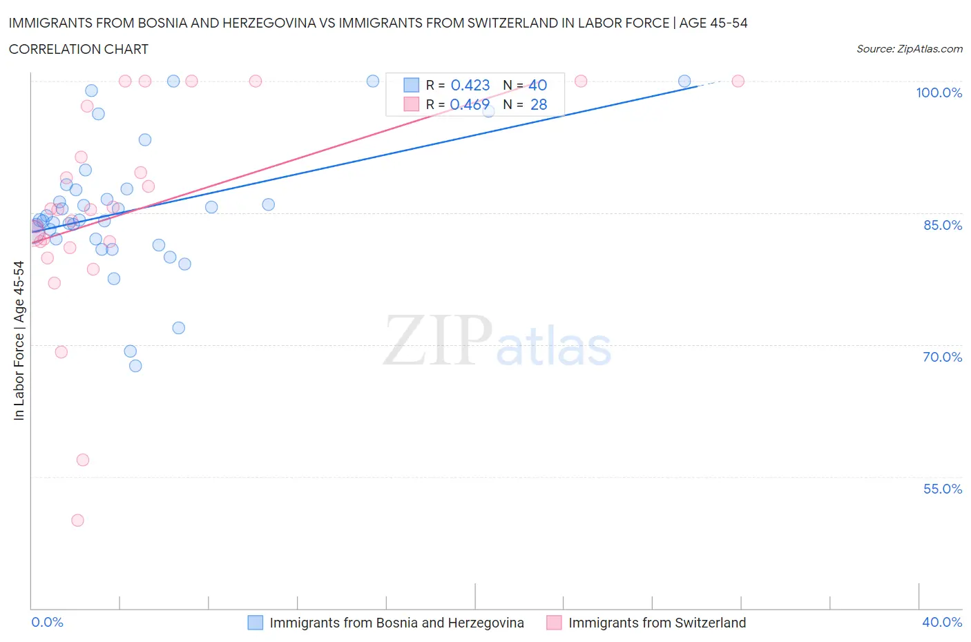 Immigrants from Bosnia and Herzegovina vs Immigrants from Switzerland In Labor Force | Age 45-54