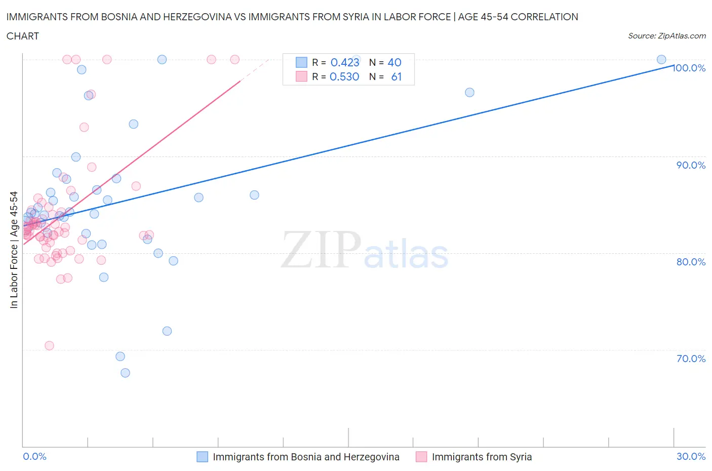 Immigrants from Bosnia and Herzegovina vs Immigrants from Syria In Labor Force | Age 45-54