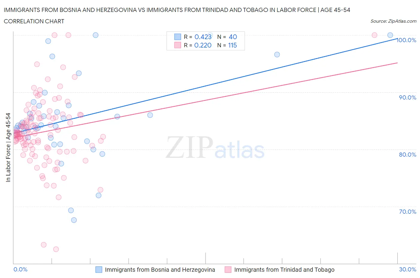 Immigrants from Bosnia and Herzegovina vs Immigrants from Trinidad and Tobago In Labor Force | Age 45-54