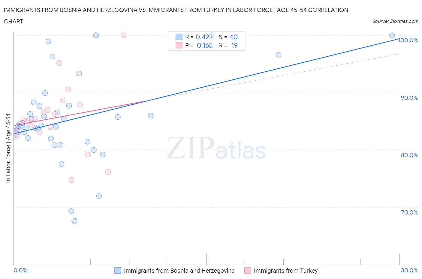 Immigrants from Bosnia and Herzegovina vs Immigrants from Turkey In Labor Force | Age 45-54