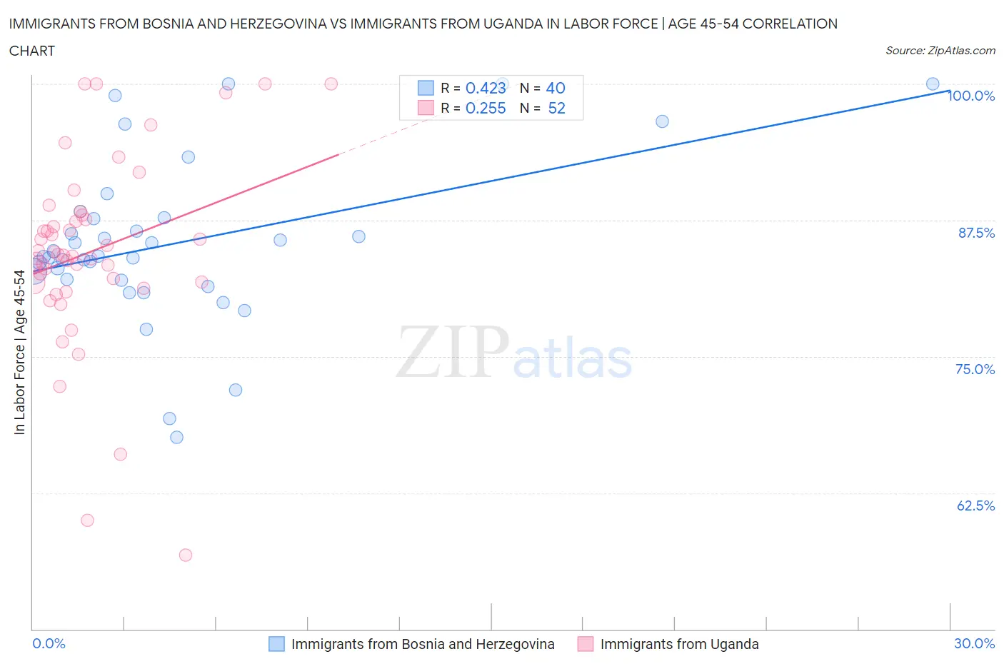 Immigrants from Bosnia and Herzegovina vs Immigrants from Uganda In Labor Force | Age 45-54