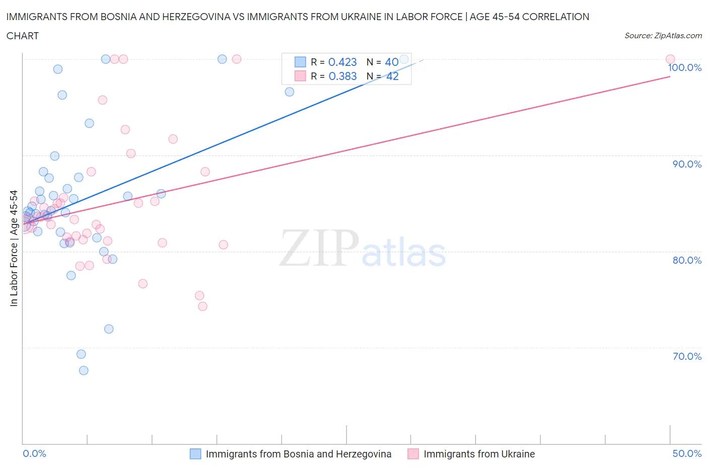 Immigrants from Bosnia and Herzegovina vs Immigrants from Ukraine In Labor Force | Age 45-54