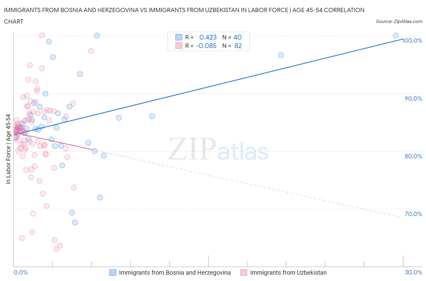 Immigrants from Bosnia and Herzegovina vs Immigrants from Uzbekistan In Labor Force | Age 45-54