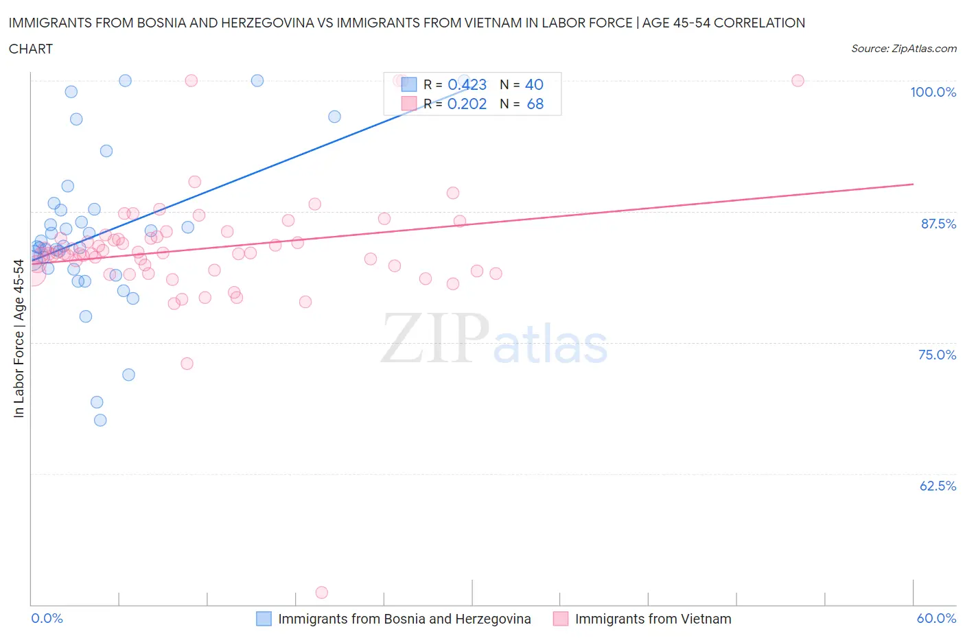 Immigrants from Bosnia and Herzegovina vs Immigrants from Vietnam In Labor Force | Age 45-54