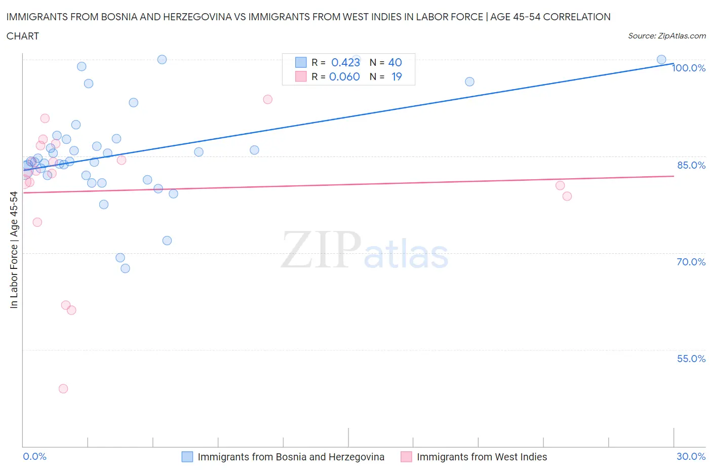 Immigrants from Bosnia and Herzegovina vs Immigrants from West Indies In Labor Force | Age 45-54