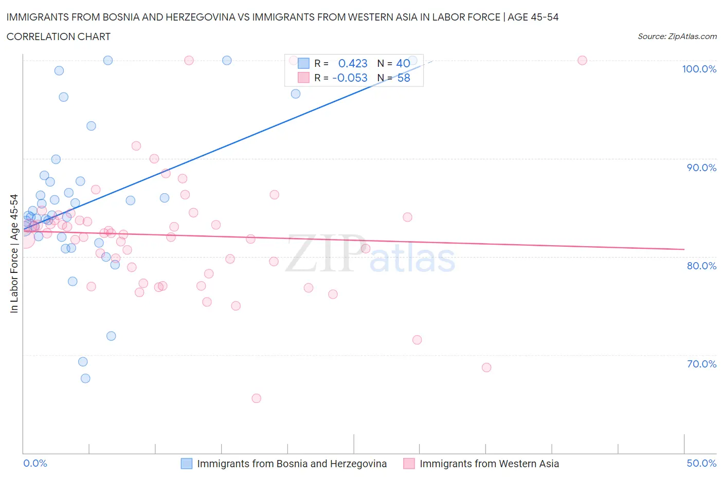 Immigrants from Bosnia and Herzegovina vs Immigrants from Western Asia In Labor Force | Age 45-54