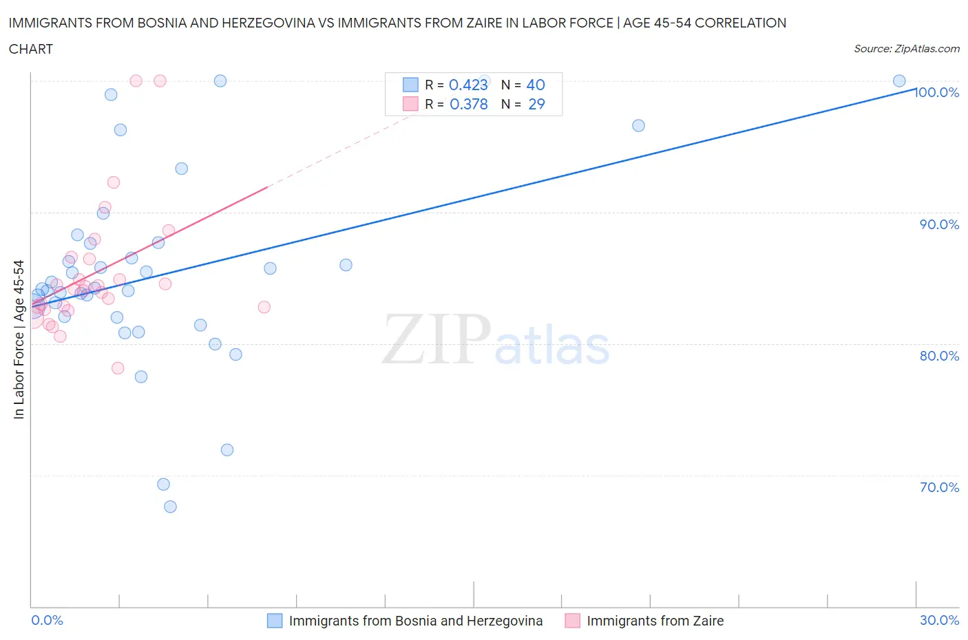Immigrants from Bosnia and Herzegovina vs Immigrants from Zaire In Labor Force | Age 45-54