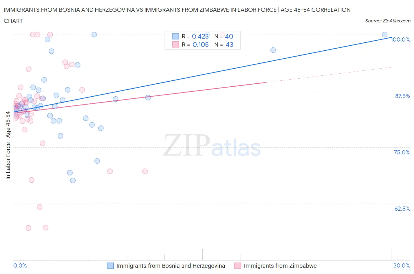 Immigrants from Bosnia and Herzegovina vs Immigrants from Zimbabwe In Labor Force | Age 45-54