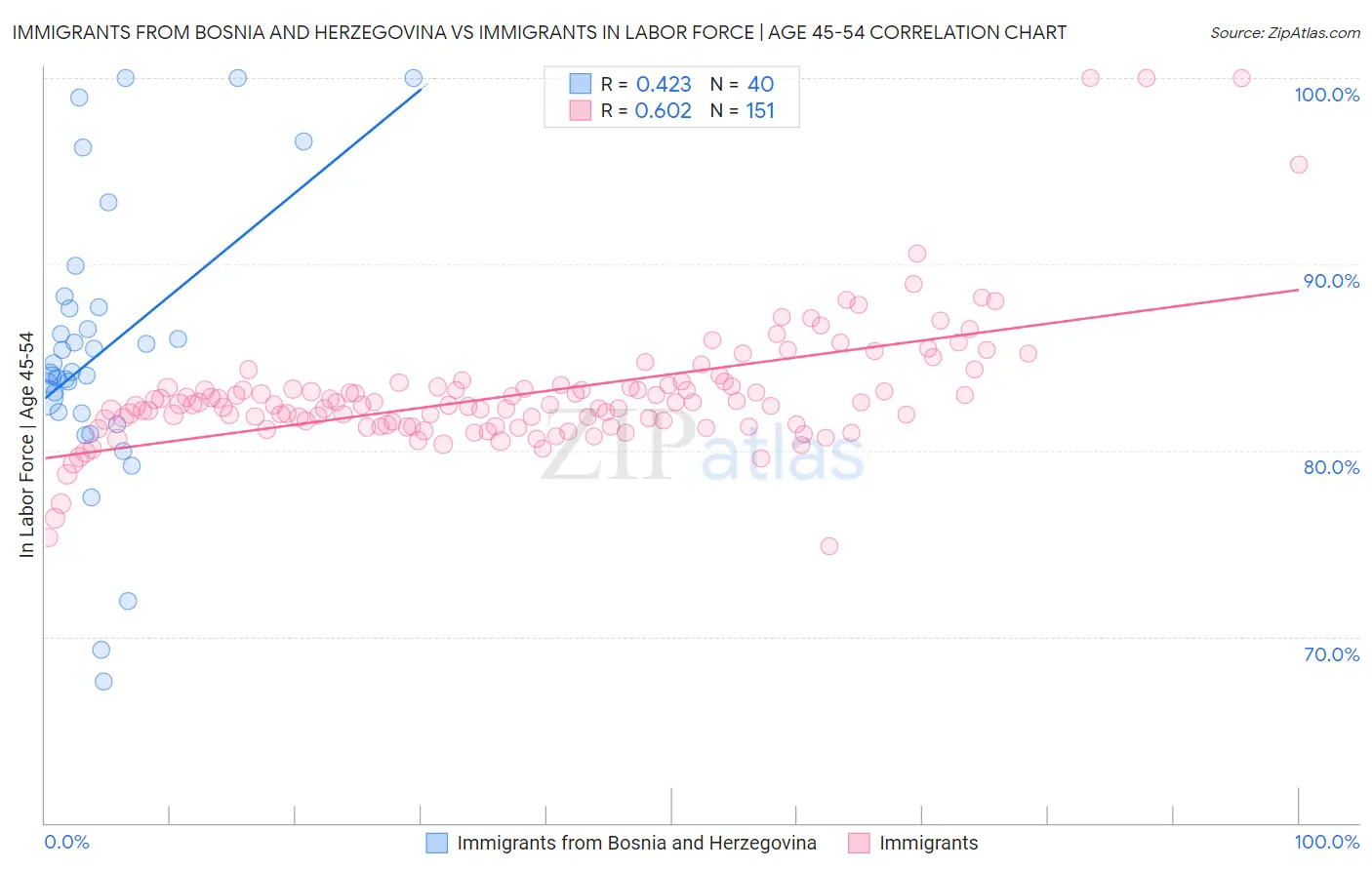 Immigrants from Bosnia and Herzegovina vs Immigrants In Labor Force | Age 45-54