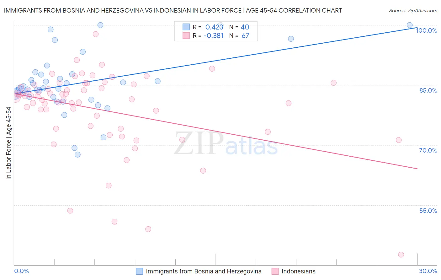 Immigrants from Bosnia and Herzegovina vs Indonesian In Labor Force | Age 45-54