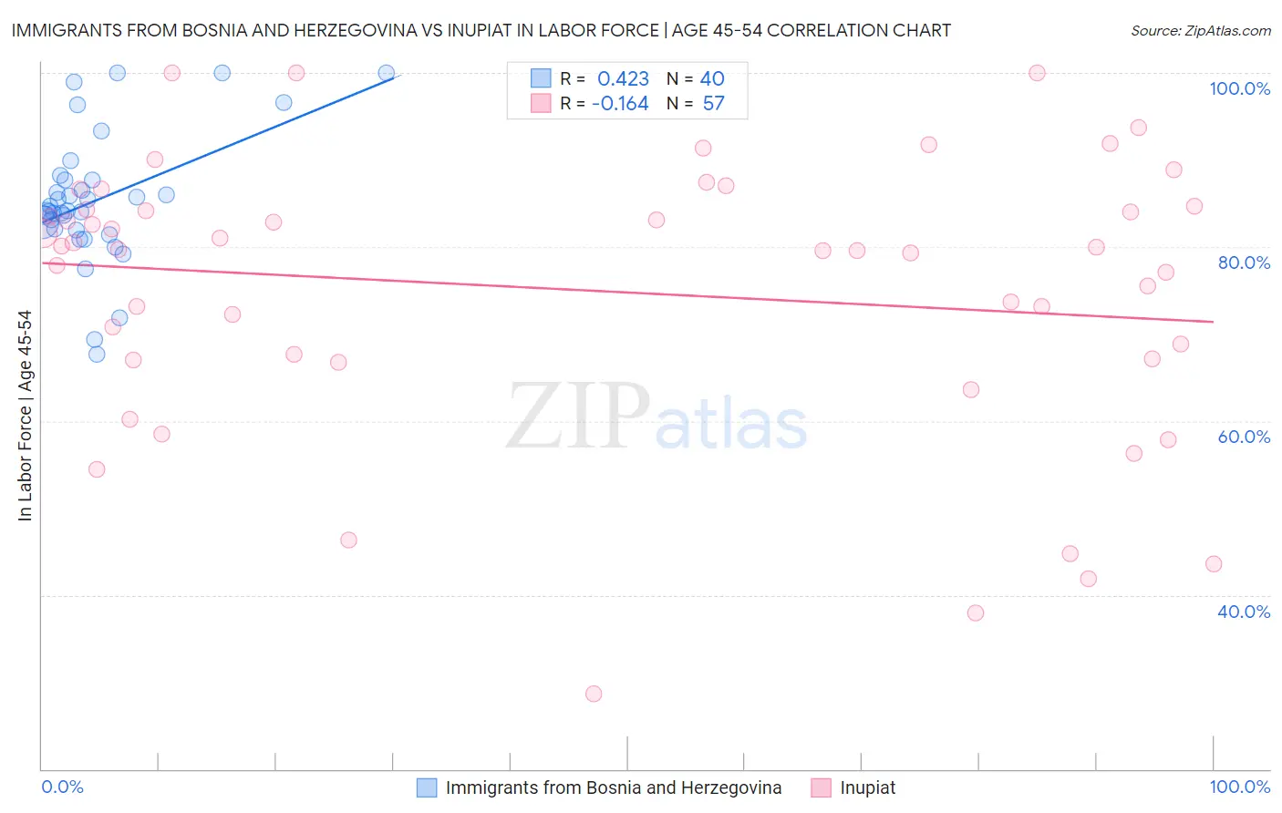 Immigrants from Bosnia and Herzegovina vs Inupiat In Labor Force | Age 45-54