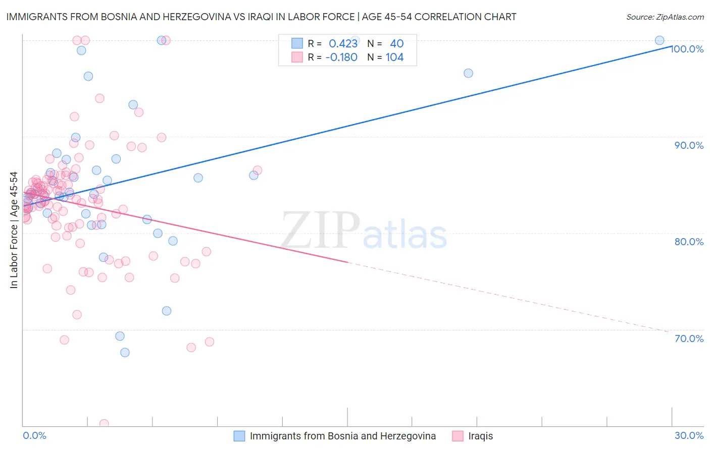 Immigrants from Bosnia and Herzegovina vs Iraqi In Labor Force | Age 45-54