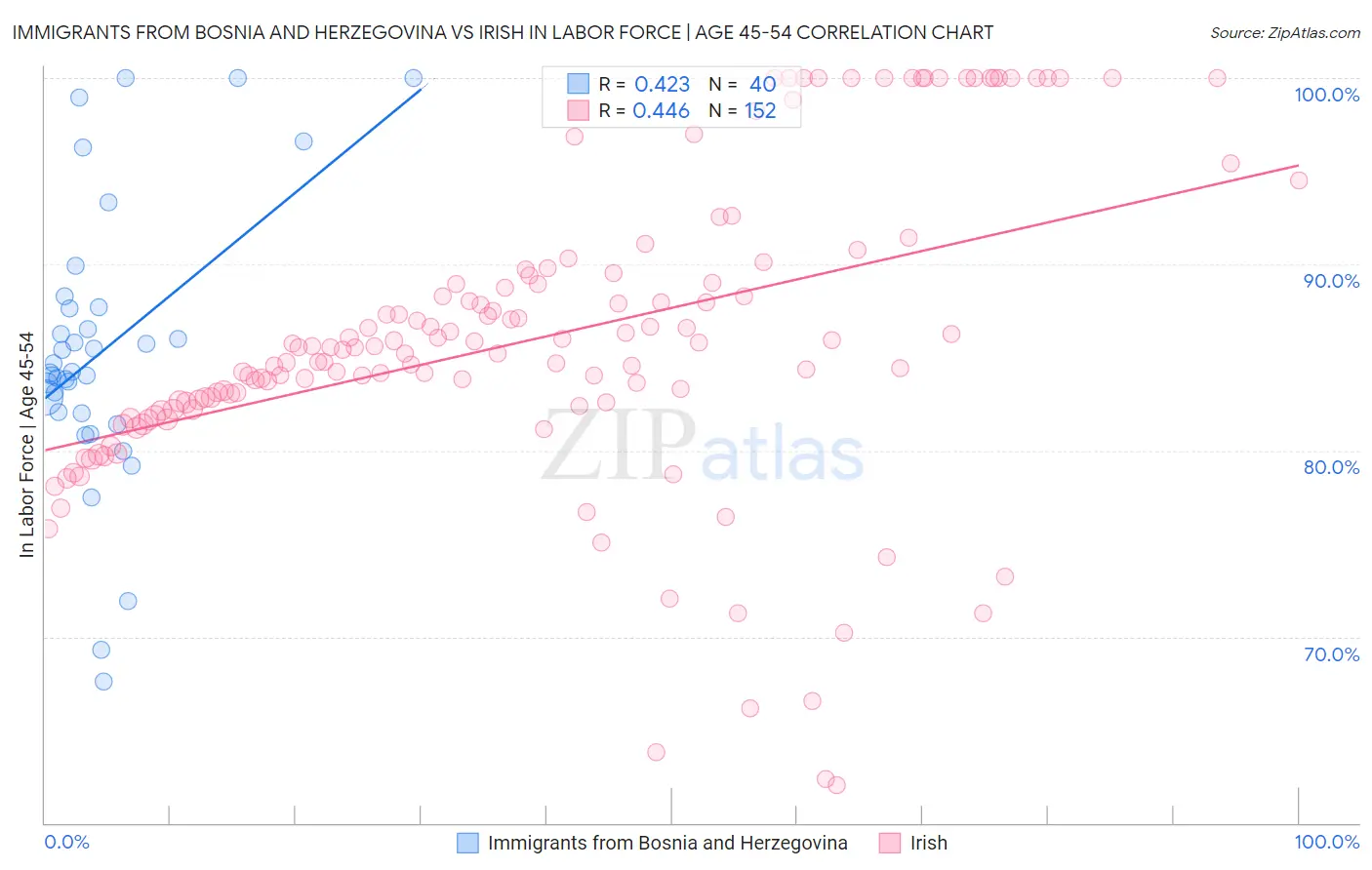 Immigrants from Bosnia and Herzegovina vs Irish In Labor Force | Age 45-54