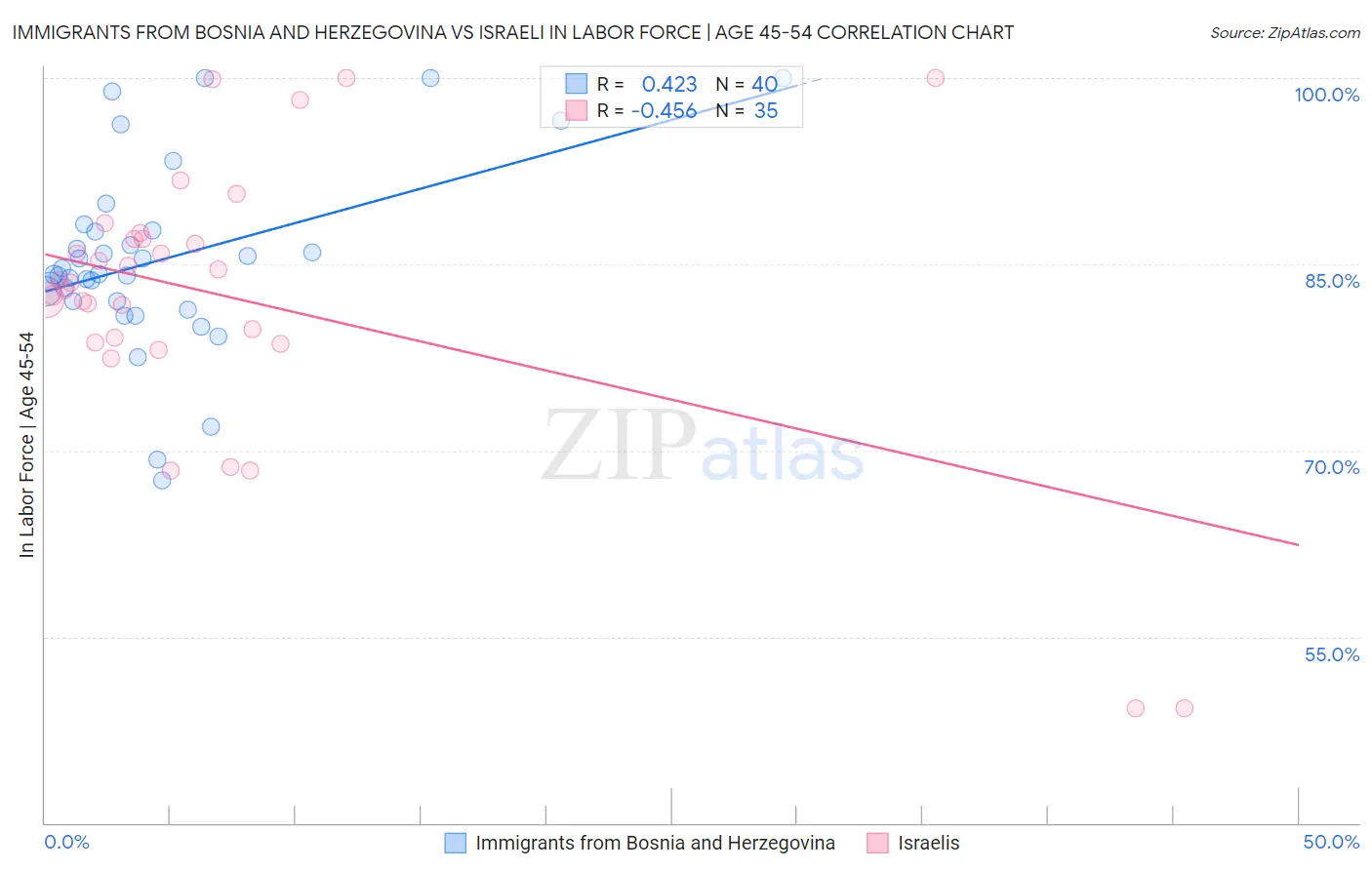 Immigrants from Bosnia and Herzegovina vs Israeli In Labor Force | Age 45-54