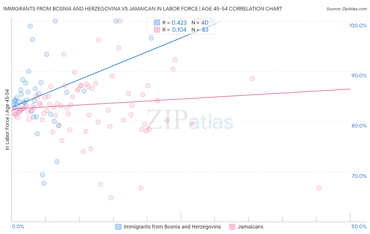 Immigrants from Bosnia and Herzegovina vs Jamaican In Labor Force | Age 45-54
