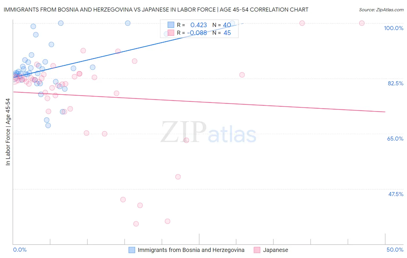 Immigrants from Bosnia and Herzegovina vs Japanese In Labor Force | Age 45-54
